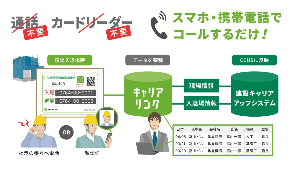 電話発信で入退場登録を行うキャリアリンクの運用イメージ