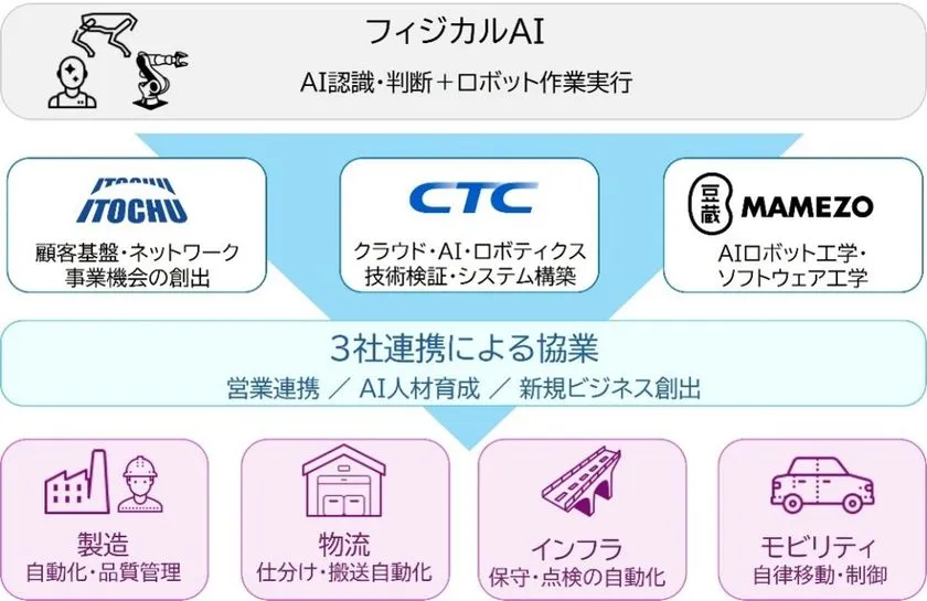 3社連携によるフィジカルAI協業イメージ