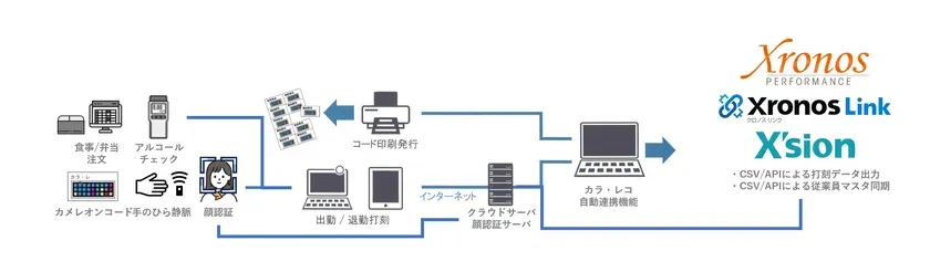 カラ・レコとクロノス製品の連携構成図