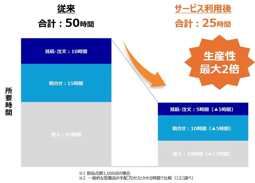 購買業務時間を半減する生産性向上イメージ