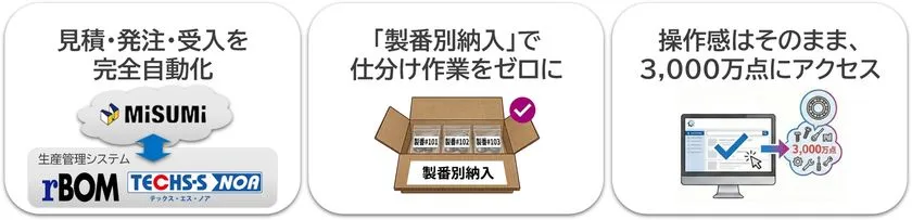 rBOMとミスミ連携サービスの3つの特徴