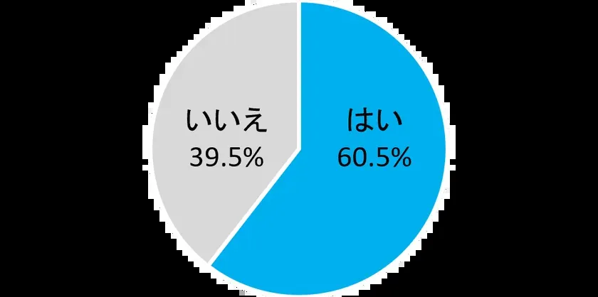 α世代のAI利用率