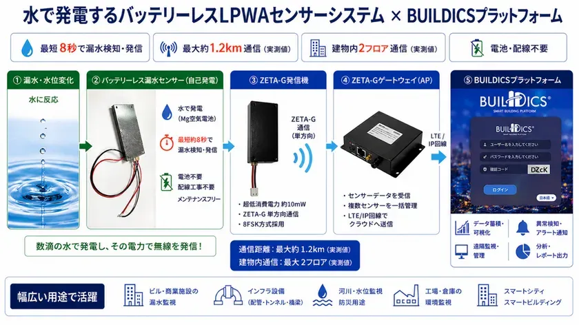 水発電センサーシステムの全体構成