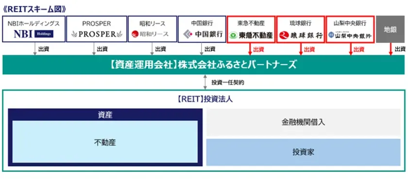 REIT組成スキーム図