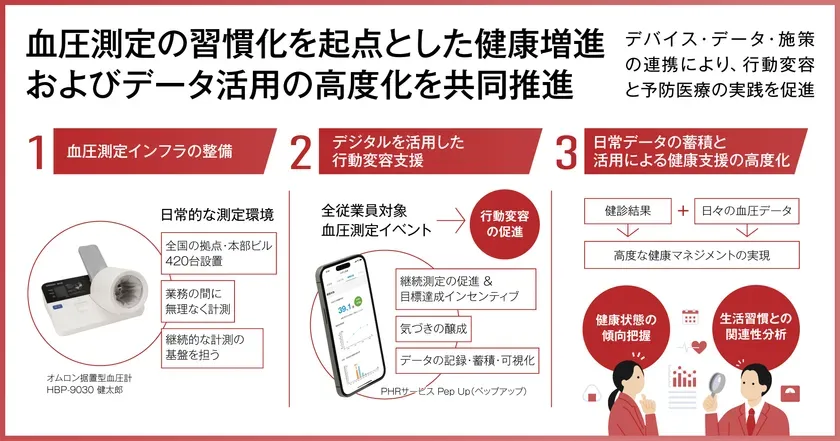 血圧測定習慣化とデータ活用の全体像