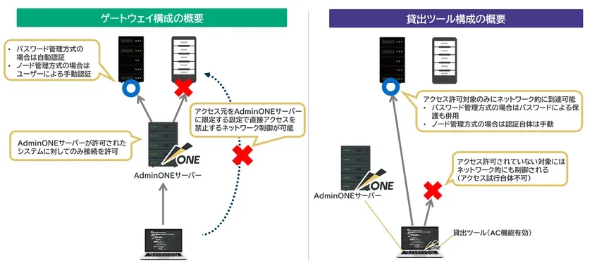 ゲートウェイ構成と貸出ツール構成