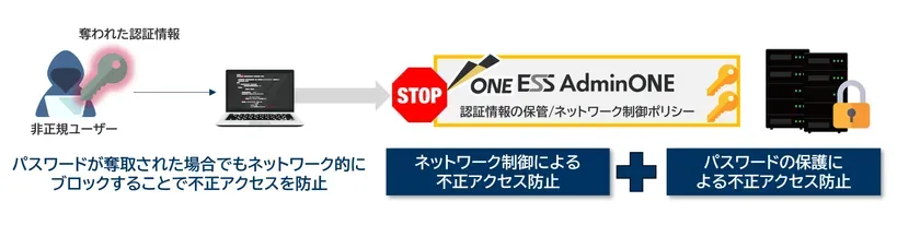 認証情報漏えい時の不正アクセス防止