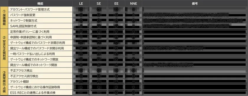 ESS AdminONEエディション別機能比較