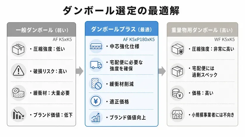 ダンボール選定の比較図