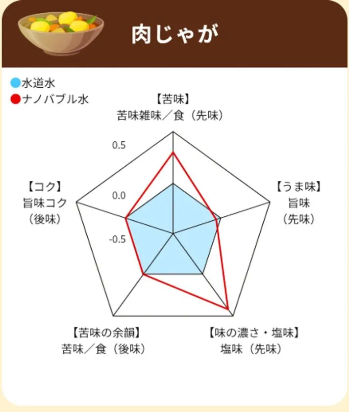 肉じゃがの味比較レーダーチャート