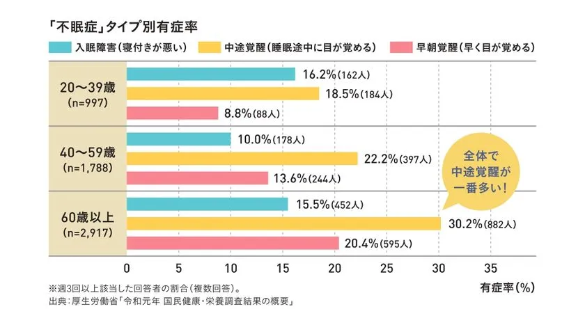 不眠症タイプ別有症率グラフ