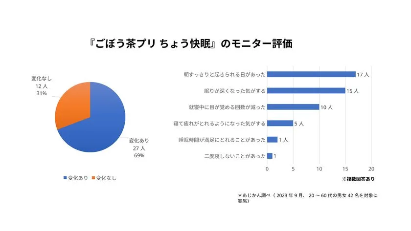 ごぼう茶プリ ちょう快眠 モニター評価グラフ