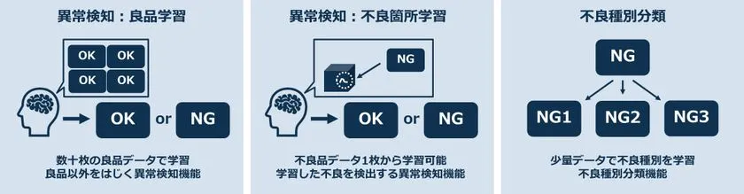 gLupe SDKの3種類の学習モード