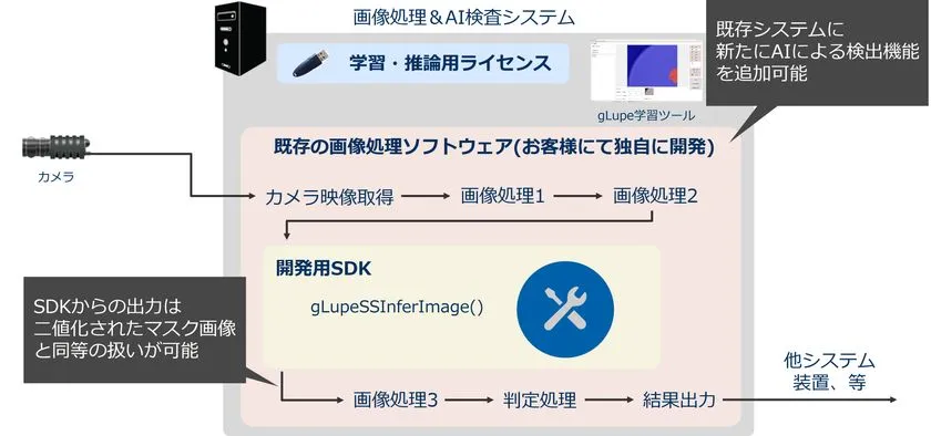 既存画像処理ソフトへのgLupe SDK組み込み