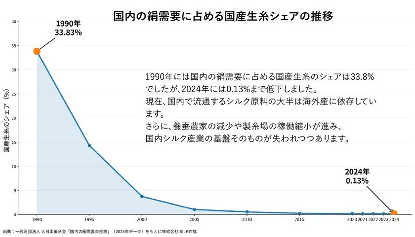国産生糸シェアの推移