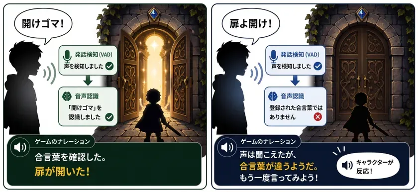音声コマンドで扉が開く成功例と合言葉が違う場合の比較説明画像