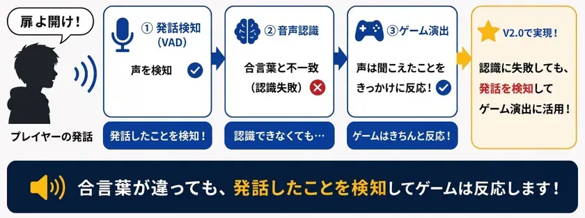 プレイヤー発話から音声認識・ゲーム演出までのフロー図