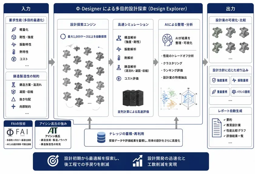 FAIとアイシン高丘による多目的設計探索の流れを
