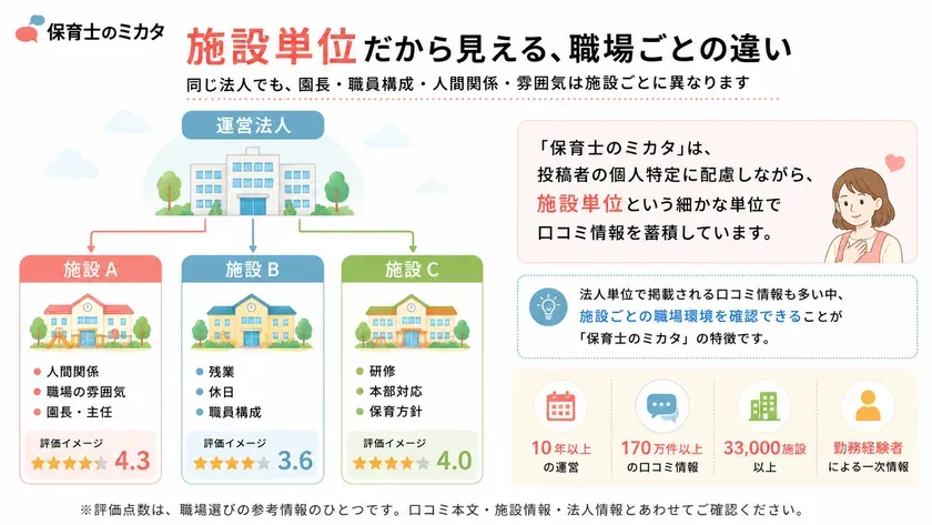 施設ごとに異なる職場環境と評価