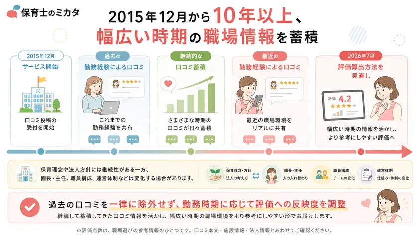 10年以上の口コミ蓄積と見直し