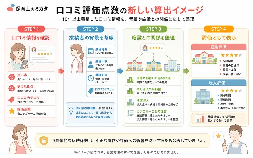 口コミ評価の4段階算出イメージ