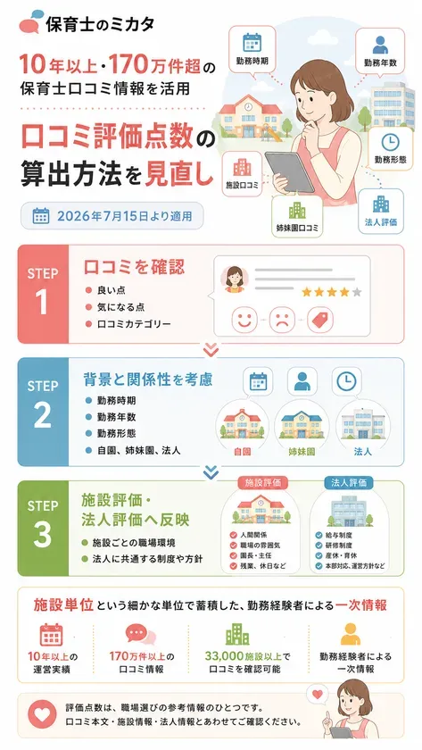 口コミ評価算出方法の見直し