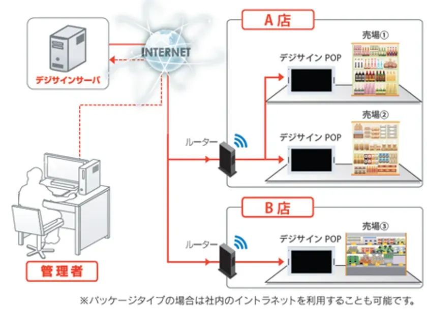 複数店舗への一斉配信イメージ