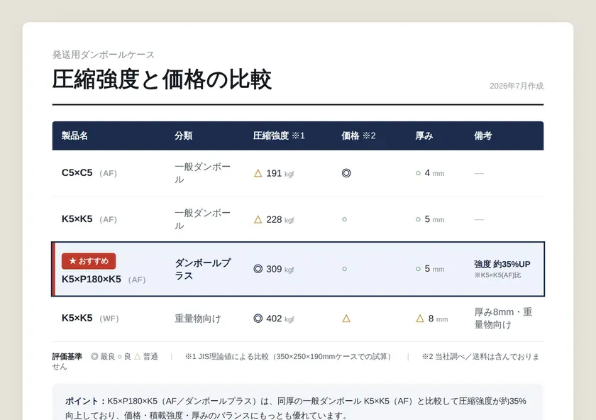 発送用ダンボール4種類の圧縮強度・価格・厚みを比較し