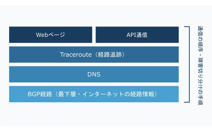 通信障害の切り分け手順