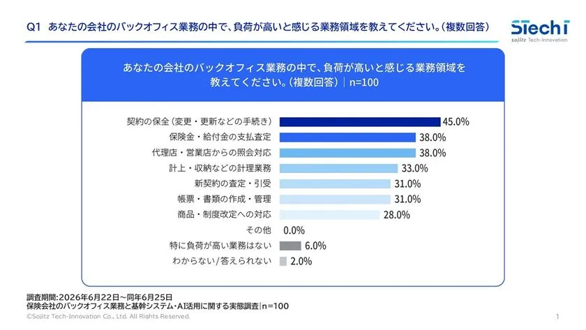 負荷が高いバックオフィス業務