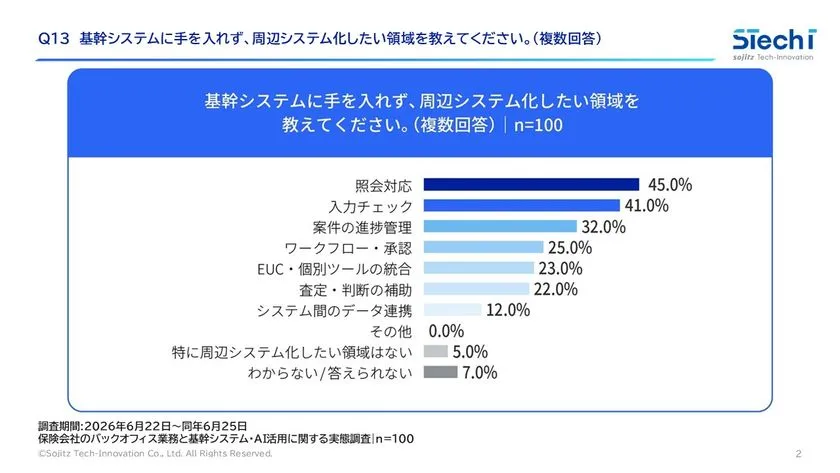 周辺システム化ニーズの高い業務
