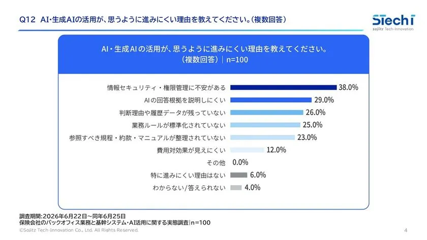 AI・生成AI活用を阻む要因