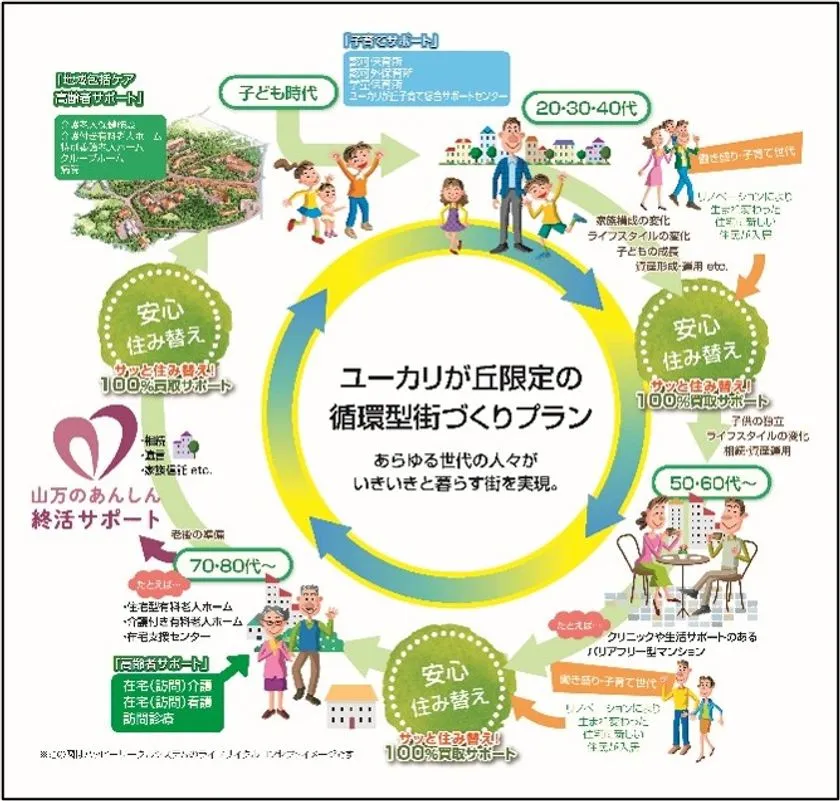 ユーカリが丘の地域循環システム概念図