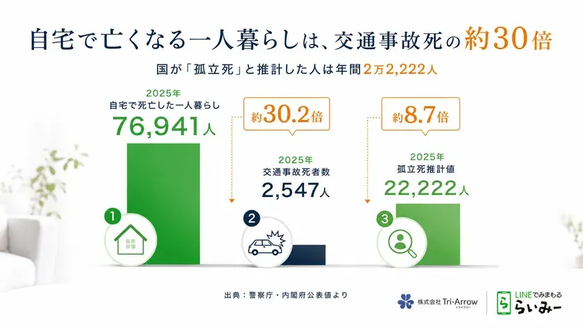 自宅死亡者数と孤立死推計の比較