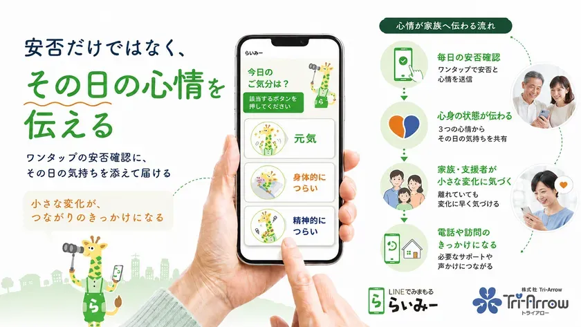 居住サポート住宅に必要な3つの支援と「LINEでみまもる らいみー」の運用モデル