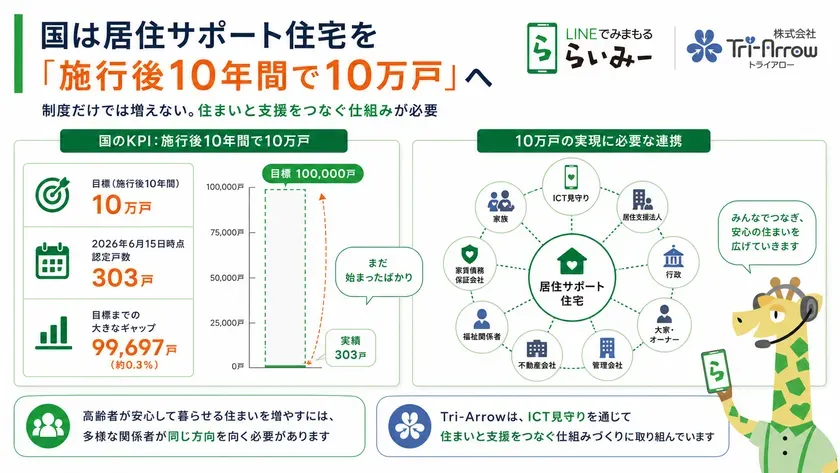 10万戸の目標達成には、居住支援法人、行政、不動産、福祉、ICTなどの連携が必要