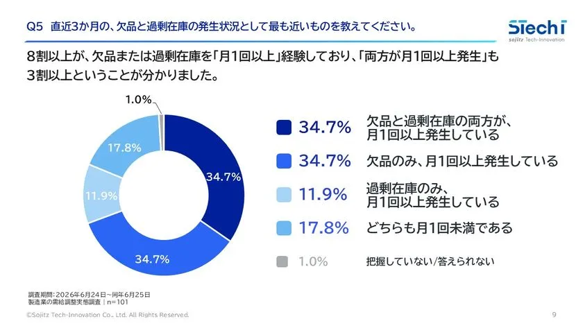 欠品・過剰在庫の発生頻度