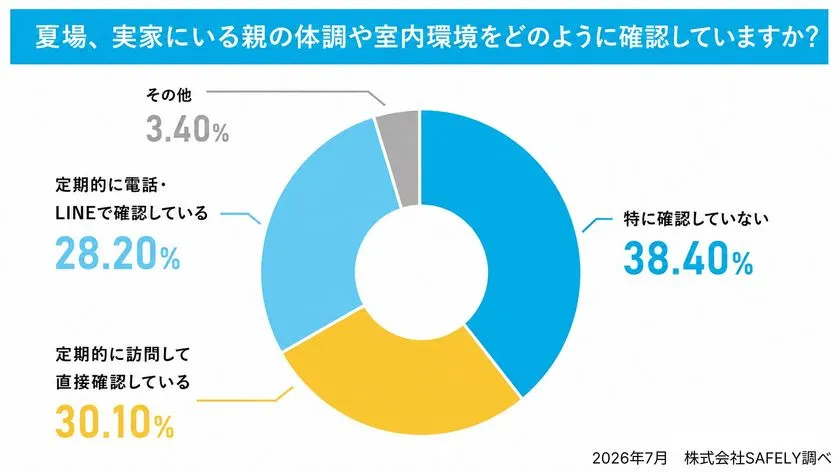 親の体調・室内環境の確認方法