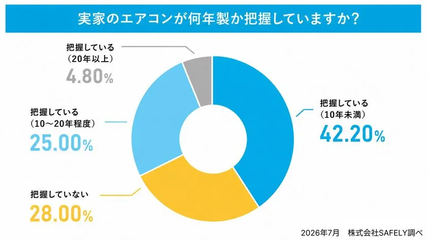 実家のエアコン年式の把握状況