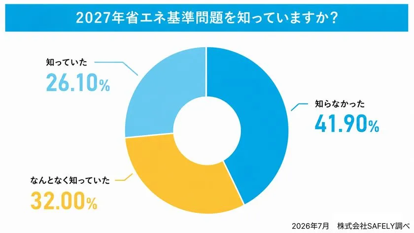 2027年省エネ基準問題の認知度