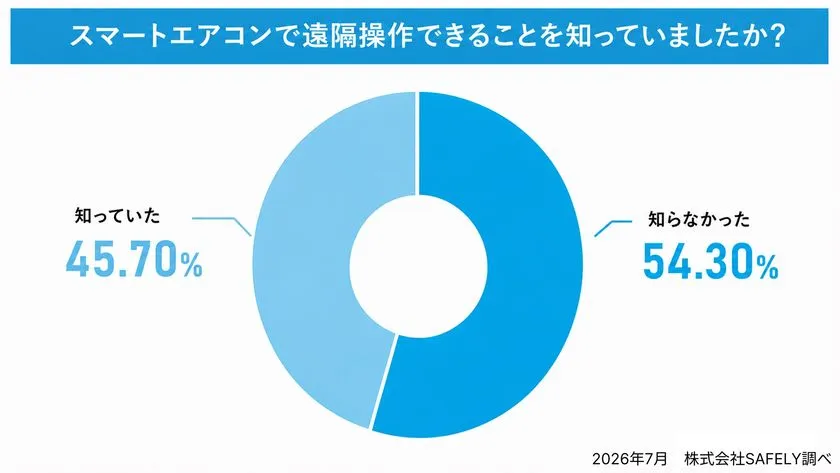 スマートエアコン遠隔操作の認知度