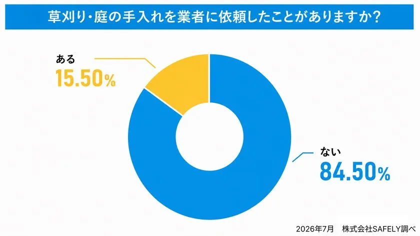 草刈り・草むしりで体の不調を感じた経験のドーナツグラフ