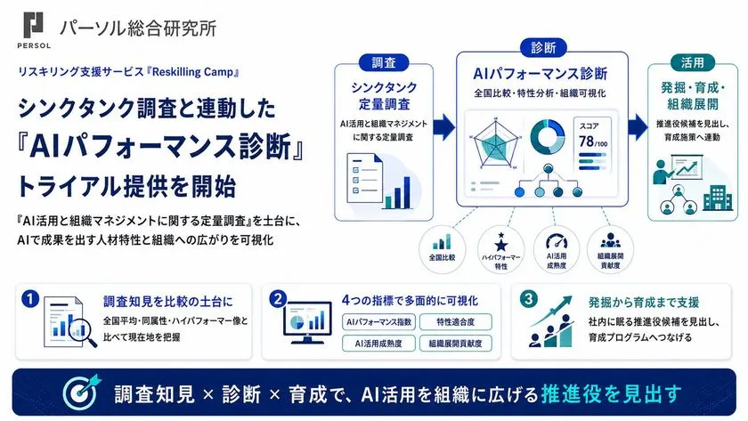 パーソル総合研究所が、全国比較を用いる「AIパフォーマンス診断」の流れと3つの支援要素を示した青