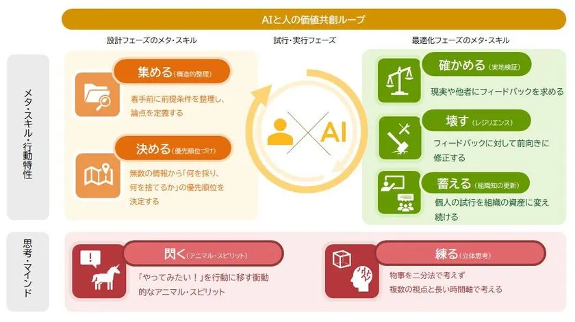 AIと人の価値共創ループを、5つのメタ・スキルと2つの思考