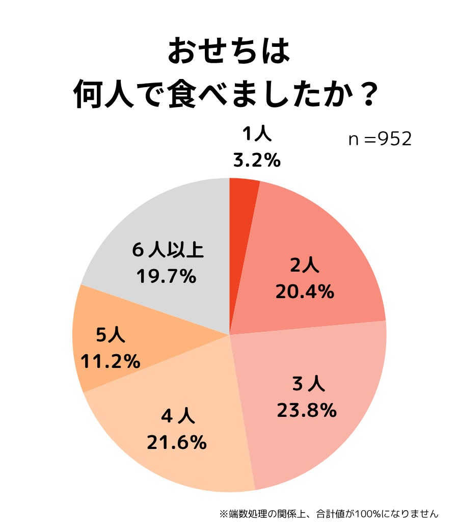 おせち　アンケート