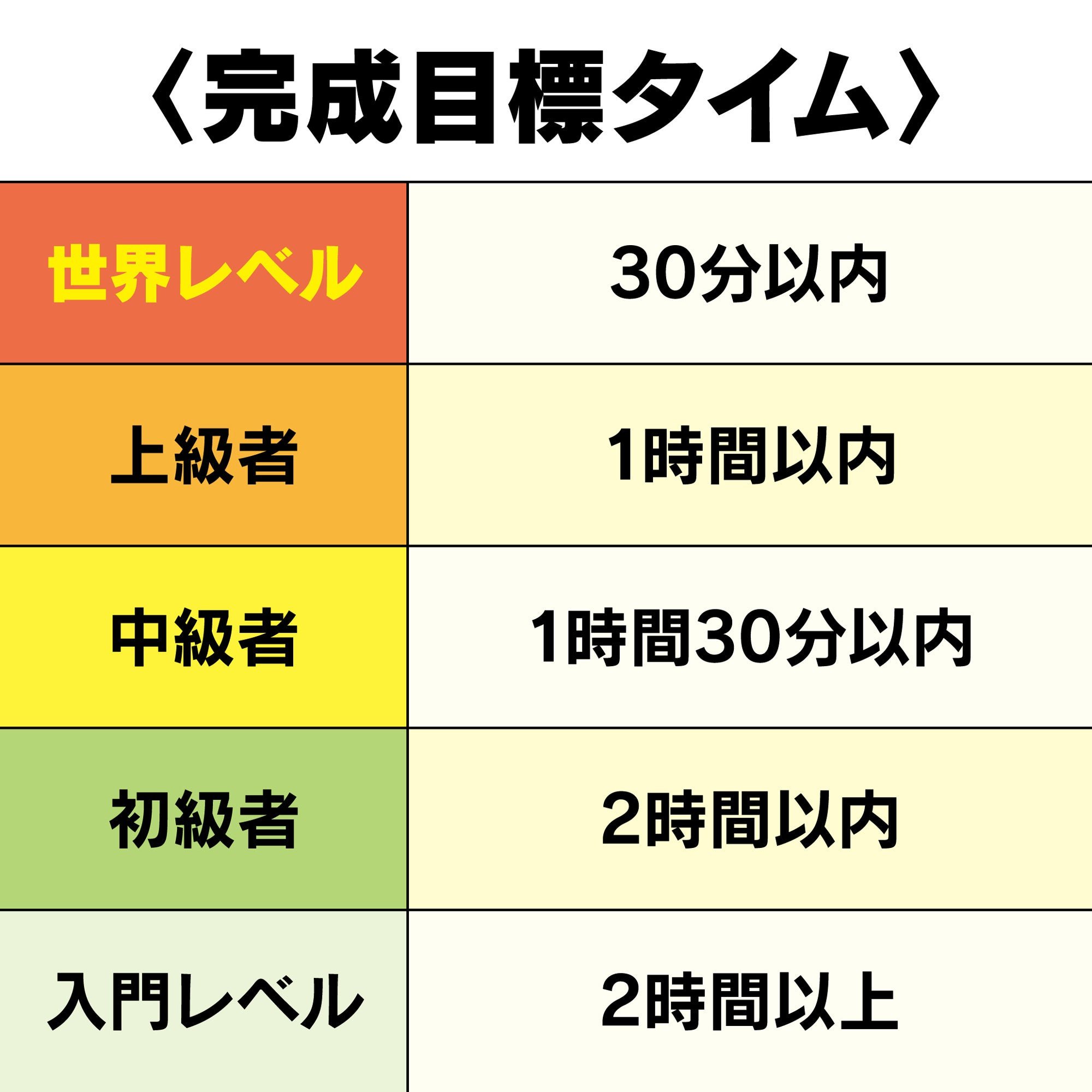 完成目標タイムの5段階表