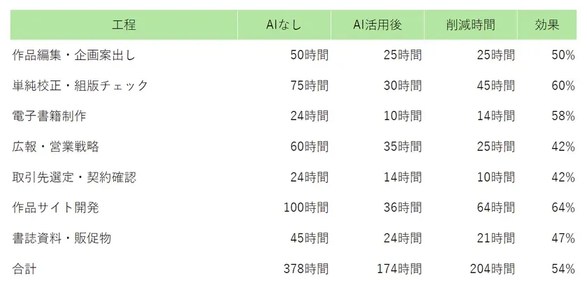 AI活用による工程別工数削減