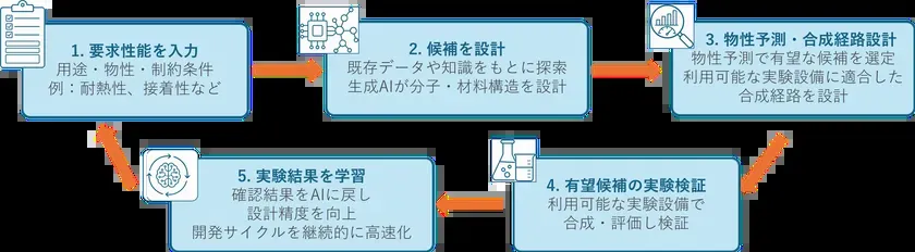 AI材料開発の学習フロー
