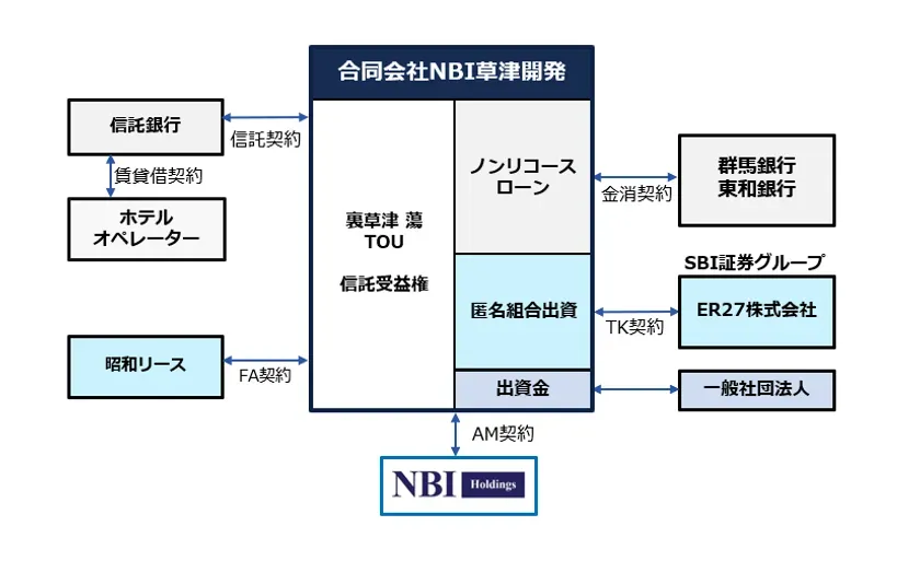 温泉旅館取得ファンドのスキーム図