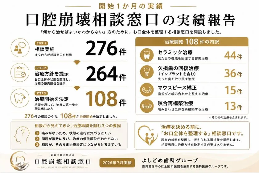 口腔崩壊相談窓口の初月実績